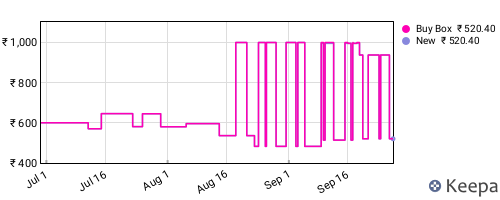 Amazon price history for the last three months