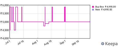 Amazon price history for the last three months