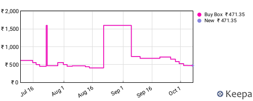 Amazon price history for the last three months