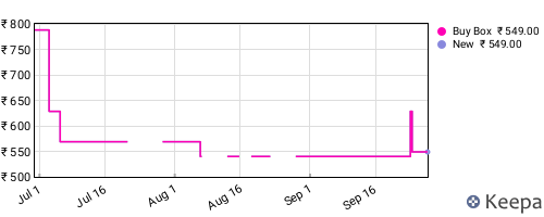 Amazon price history for the last three months