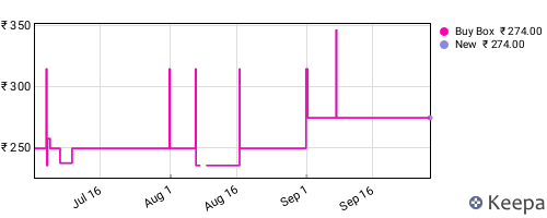 Amazon price history for the last three months