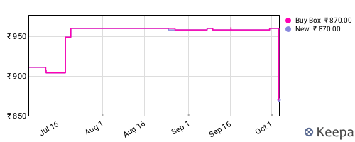 Amazon price history for the last three months