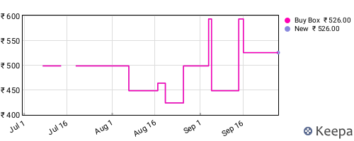 Amazon price history for the last three months