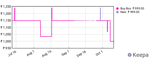 Amazon price history for the last three months