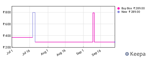Amazon price history for the last three months