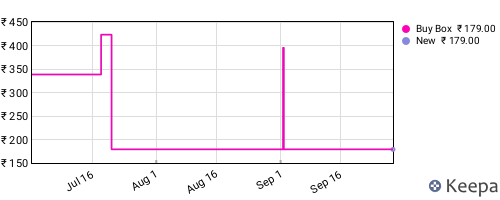 Amazon price history for the last three months