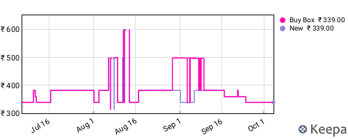 Amazon price history for the last three months