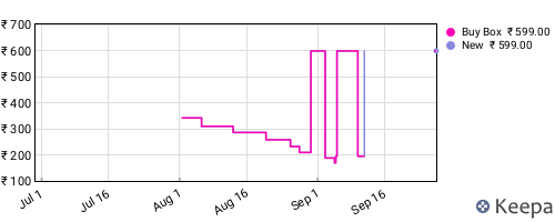 Amazon price history for the last three months