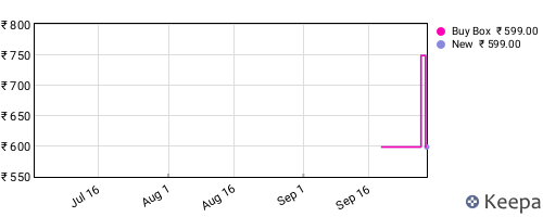 Amazon price history for the last three months