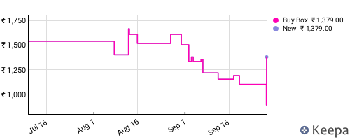 Amazon price history for the last three months