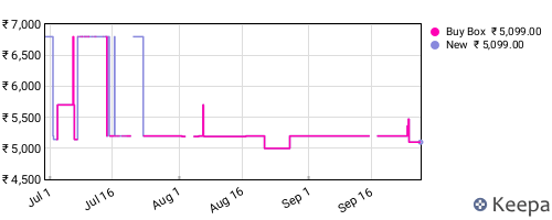 Amazon price history for the last three months