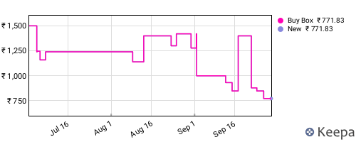 Amazon price history for the last three months