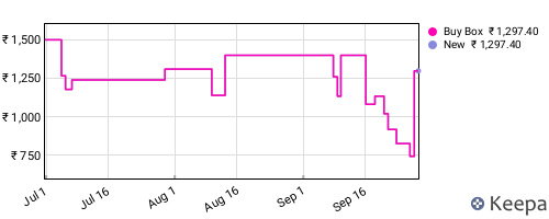 Amazon price history for the last three months