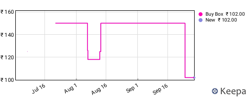 Amazon price history for the last three months