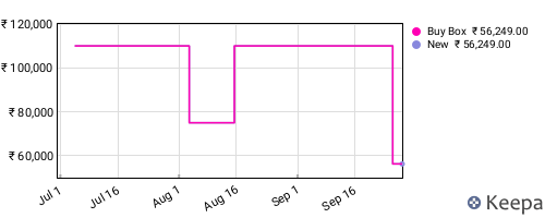 Amazon price history for the last three months