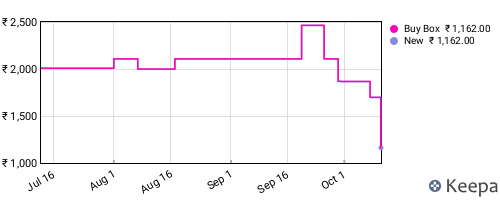 Amazon price history for the last three months