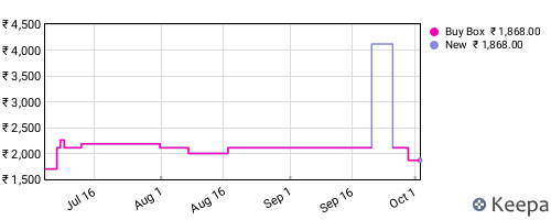 Amazon price history for the last three months