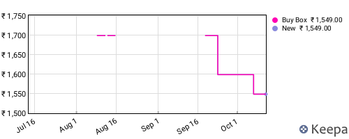 Amazon price history for the last three months