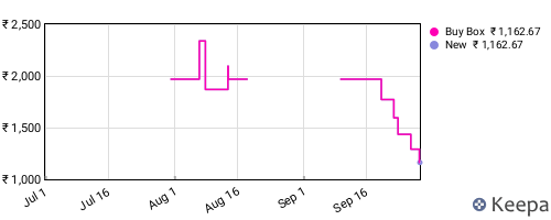 Amazon price history for the last three months