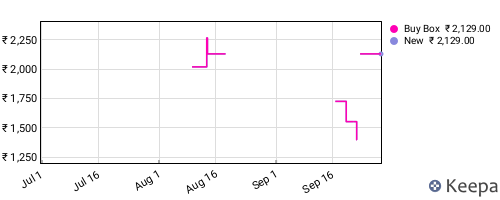Amazon price history for the last three months
