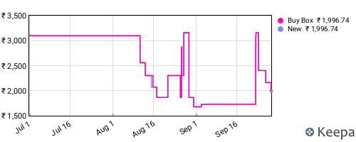 Amazon price history for the last three months