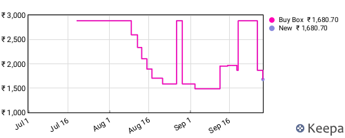 Amazon price history for the last three months
