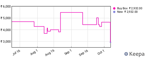 Amazon price history for the last three months