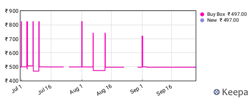 Amazon price history for the last three months