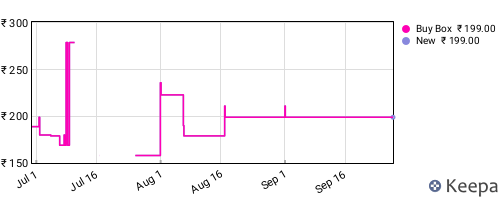 Amazon price history for the last three months