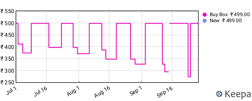 Amazon price history for the last three months