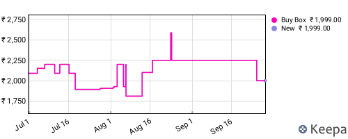 Amazon price history for the last three months