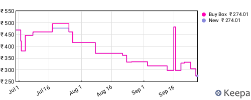 Amazon price history for the last three months