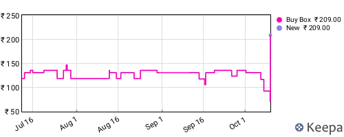 Amazon price history for the last three months