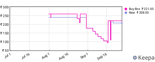 Amazon price history for the last three months