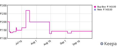 Amazon price history for the last three months