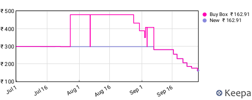 Amazon price history for the last three months
