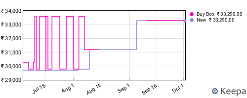 Amazon price history for the last three months