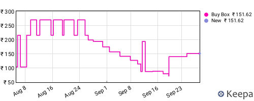 Amazon price history for the last three months