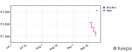Amazon price history for the last three months