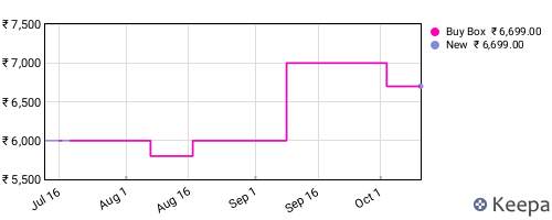 Amazon price history for the last three months