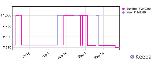 Amazon price history for the last three months