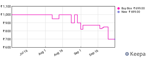Amazon price history for the last three months