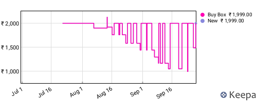 Amazon price history for the last three months