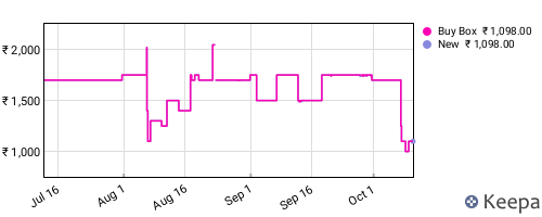 Amazon price history for the last three months