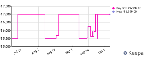 Amazon price history for the last three months