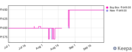 Amazon price history for the last three months
