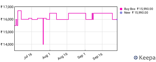 Amazon price history for the last three months