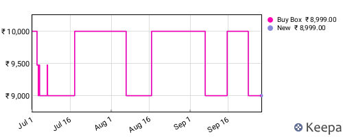 Amazon price history for the last three months