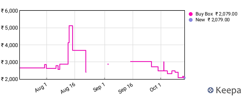 Amazon price history for the last three months