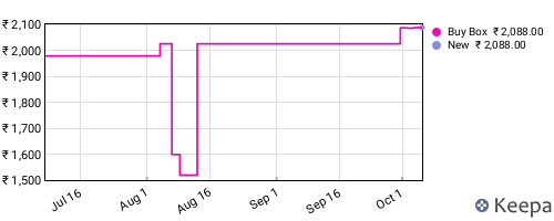 Amazon price history for the last three months